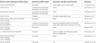 The Role of Endothelial Progenitors in the Repair of Vascular Damage in Systemic Sclerosis